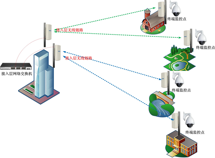 無線監(jiān)控系統(tǒng)中無線網(wǎng)橋的選擇的要點(diǎn)