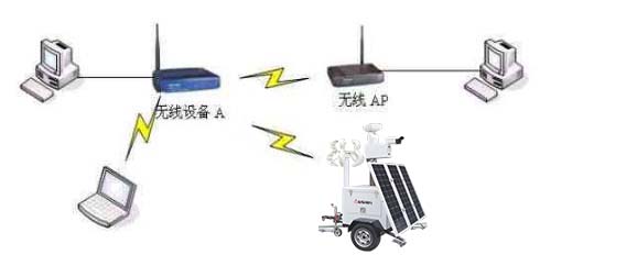 無線網絡視頻監控