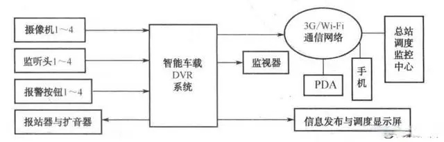 公交車移動智能視頻監控系統的組成
